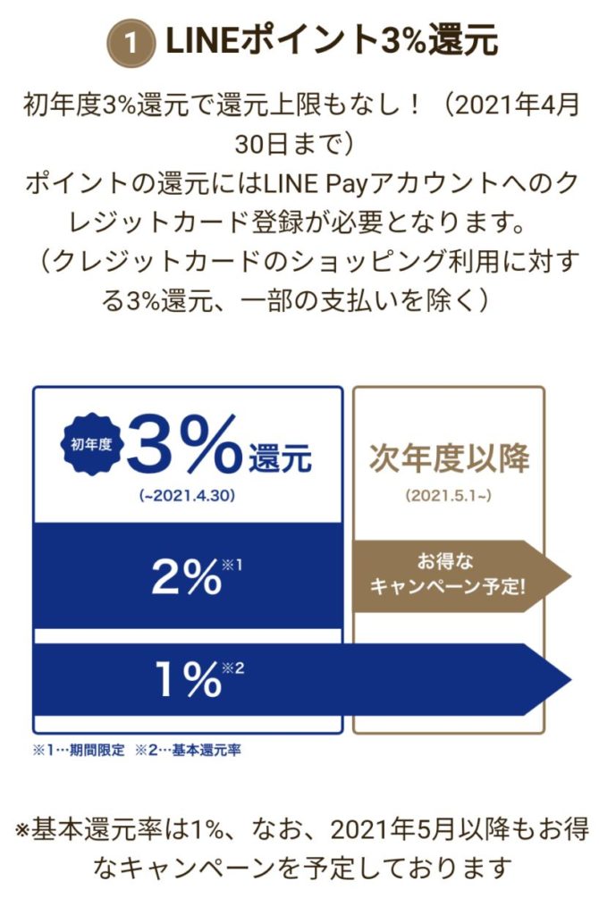 LINE Pay Visaクレジットカードの還元率