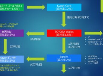 三井住友カード ゴールド(NL) 100万円修行ルート