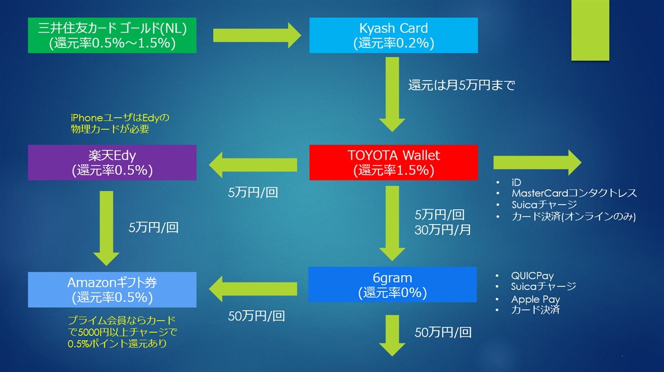 三井住友カード ゴールド(NL) 100万円修行ルート