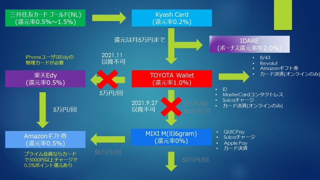 三井住友カードゴールド(NL) 100万円修行ルート